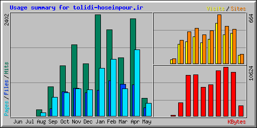 Usage summary for tolidi-hoseinpour.ir